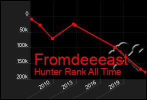 Total Graph of Fromdeeeast