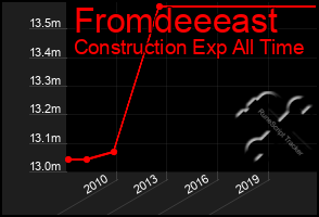 Total Graph of Fromdeeeast