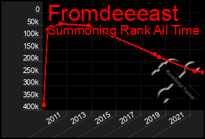 Total Graph of Fromdeeeast