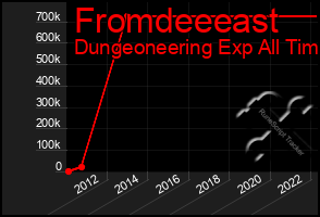 Total Graph of Fromdeeeast