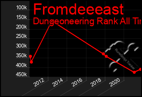 Total Graph of Fromdeeeast