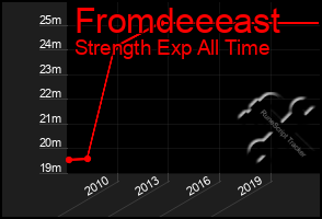 Total Graph of Fromdeeeast