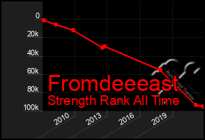 Total Graph of Fromdeeeast