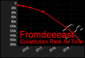 Total Graph of Fromdeeeast