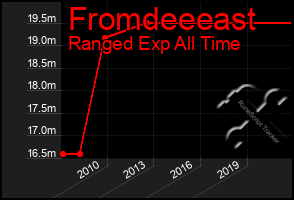 Total Graph of Fromdeeeast