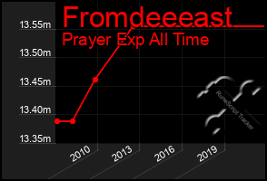 Total Graph of Fromdeeeast