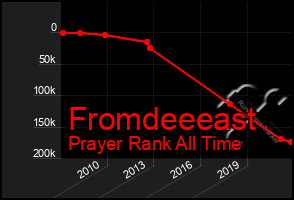 Total Graph of Fromdeeeast