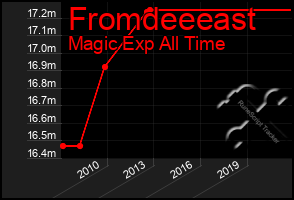 Total Graph of Fromdeeeast