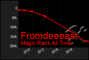 Total Graph of Fromdeeeast