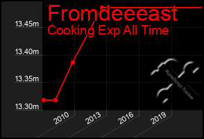 Total Graph of Fromdeeeast