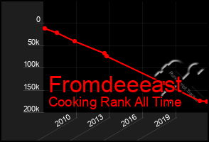 Total Graph of Fromdeeeast