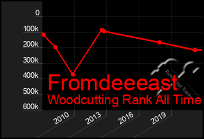 Total Graph of Fromdeeeast