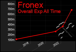 Total Graph of Fronex