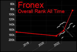 Total Graph of Fronex