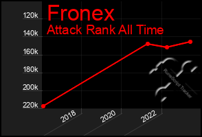 Total Graph of Fronex