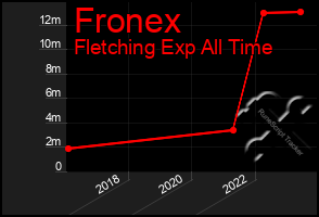 Total Graph of Fronex