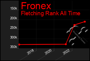 Total Graph of Fronex