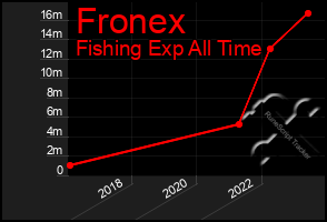 Total Graph of Fronex