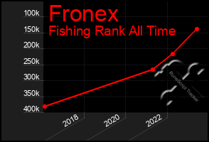 Total Graph of Fronex