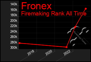 Total Graph of Fronex