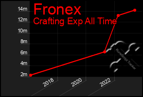 Total Graph of Fronex