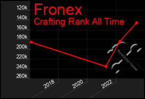 Total Graph of Fronex