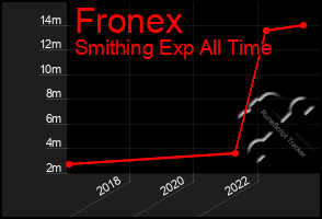 Total Graph of Fronex