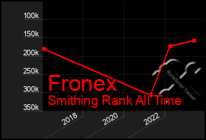 Total Graph of Fronex