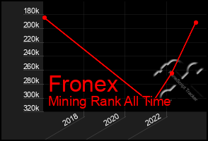 Total Graph of Fronex