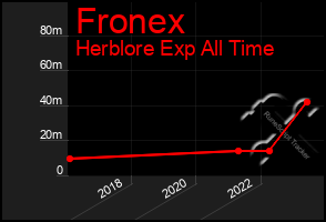 Total Graph of Fronex