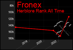 Total Graph of Fronex