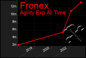 Total Graph of Fronex