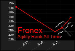 Total Graph of Fronex