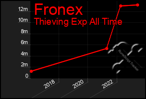 Total Graph of Fronex