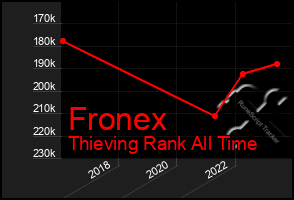 Total Graph of Fronex