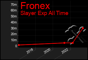 Total Graph of Fronex