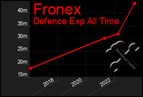 Total Graph of Fronex