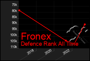 Total Graph of Fronex