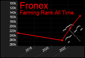 Total Graph of Fronex