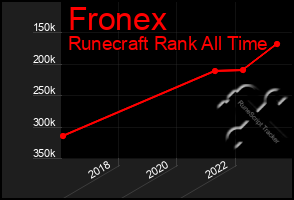 Total Graph of Fronex