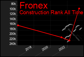 Total Graph of Fronex