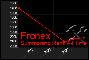 Total Graph of Fronex