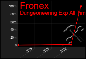 Total Graph of Fronex