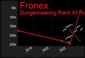 Total Graph of Fronex