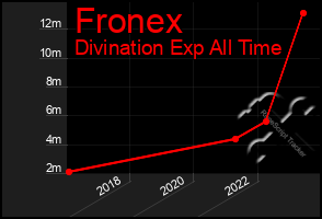 Total Graph of Fronex