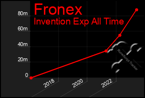 Total Graph of Fronex