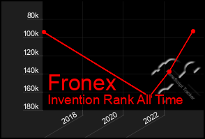 Total Graph of Fronex