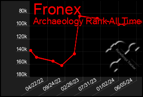 Total Graph of Fronex