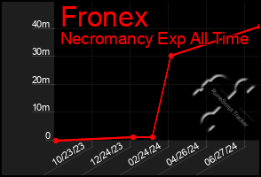 Total Graph of Fronex