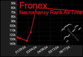 Total Graph of Fronex